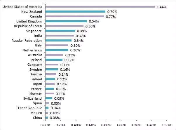 Chart showing charitable giving by individuals as percentage of GDP - source: CAF