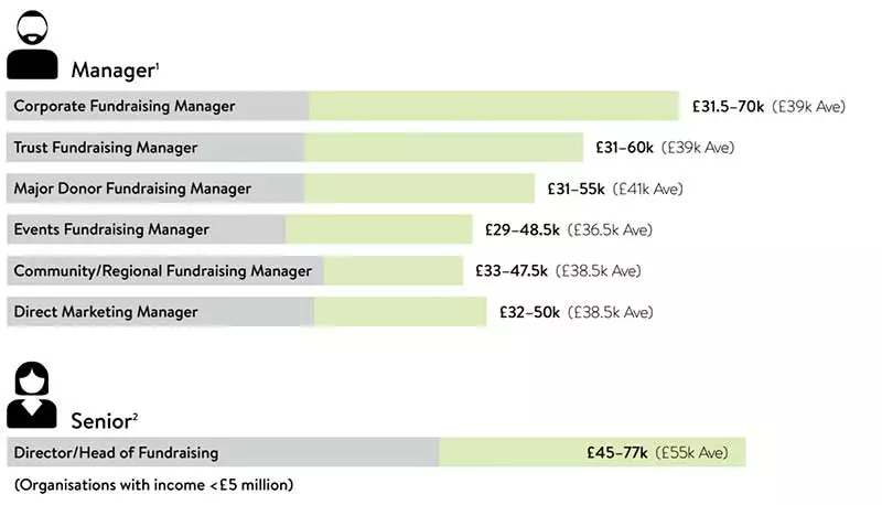Chart in Kage Partnership's Fundraising Salary Survey 2016