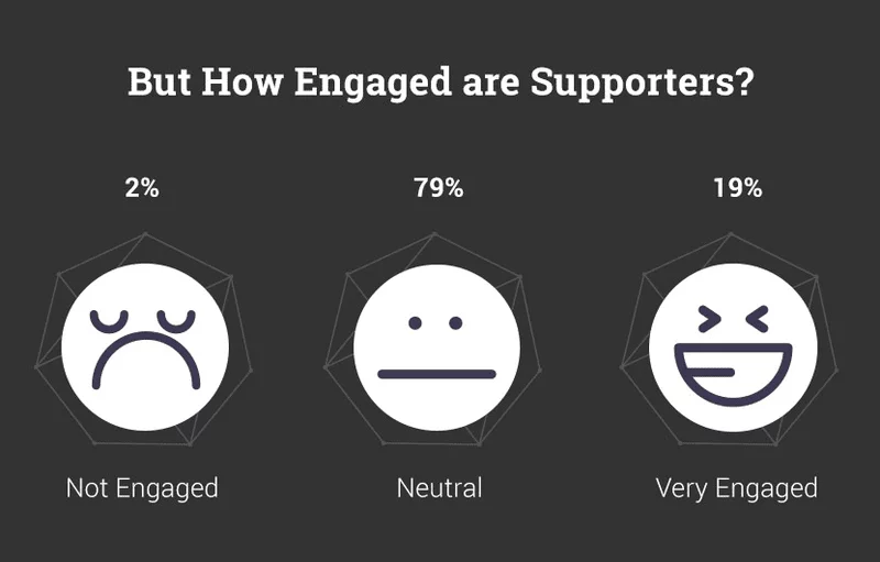Four out of five donors are unengaged with the charities they support