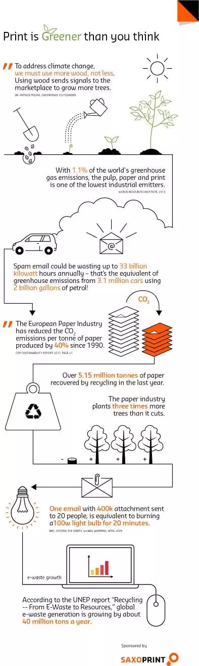 Saxoprint - print is greener than you think