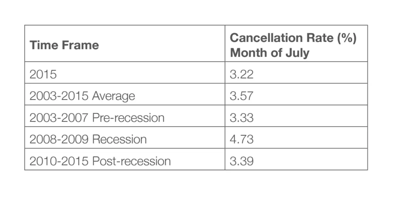 The time frame of direct debit cancellations