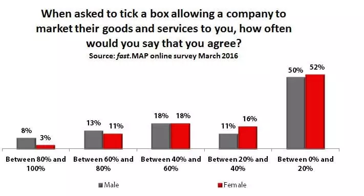 fast.MAP online survey March 2016 chart on opting in