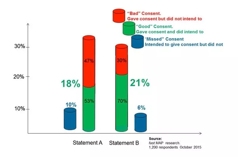 Chart - quality of consent. Source: fastMAP 2015