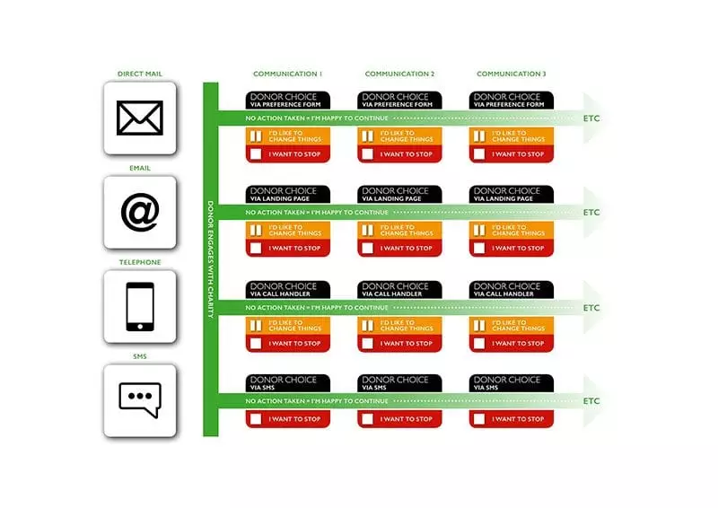 Donor choice flow chart - Ken Burnett