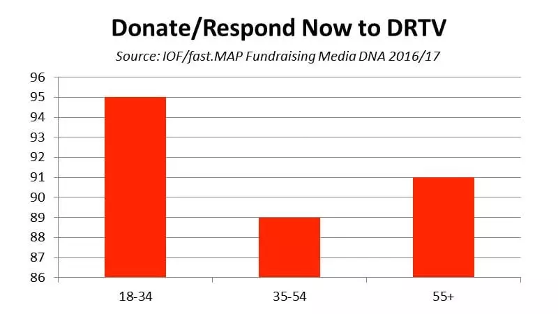 Donors who engage with DRTV - chart