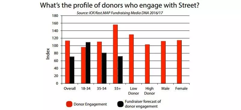 Donors who engage with street fundraising - chart