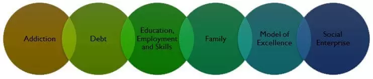 CSJ Awards 2017 categories - addition, debt, education employment and skills, family, model of excellence, and social enterprise