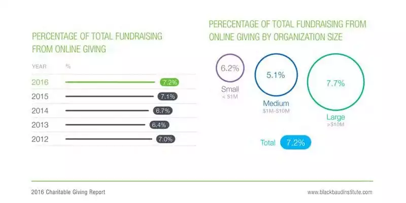Onlne giving - Blackbaud Index 2016