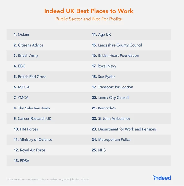 Indeed best uk not-for-profits to work for