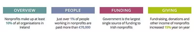 Summary stats on Irish charity sector from Benefacts (2017) Summary stats on Irish charity sector from Benefacts (2017)