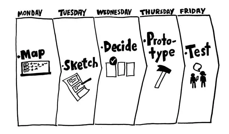 Google Design Sprint stages