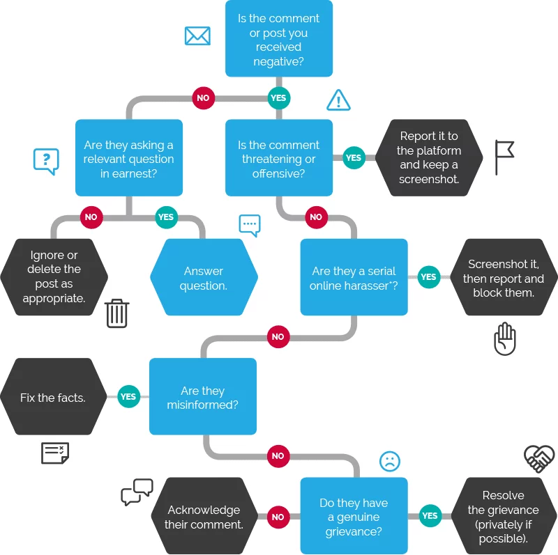 Online harrassment flowchart