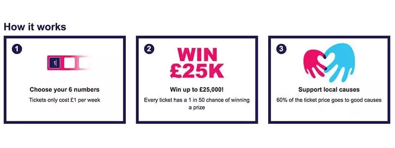 The Essex Lottery - how it works (three stage process)