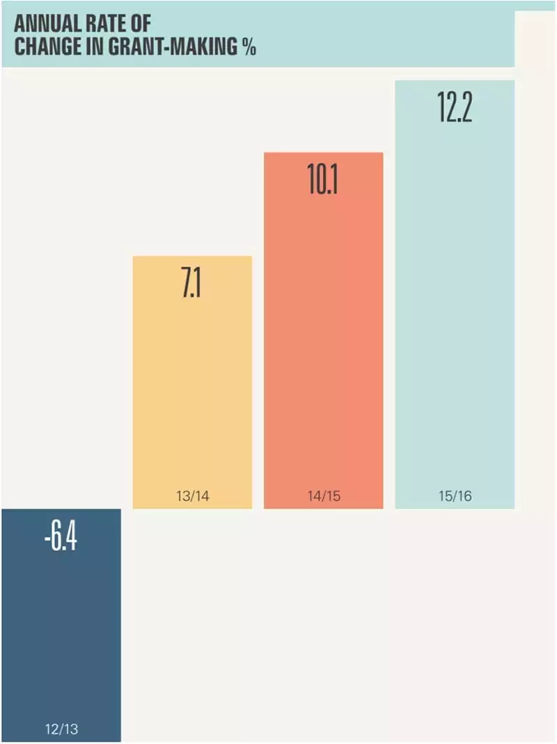 Annual rate of grantmaking by top 300 UK foundations 2015/16