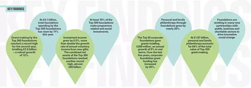 Key findings of Top 300 Foundations report (2017)