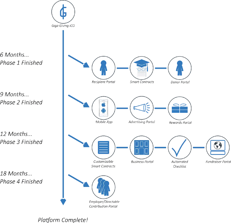 Giga Giving roadmap