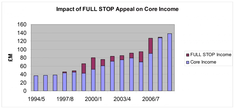Impact of Full STOP Appeal on core income (chart)