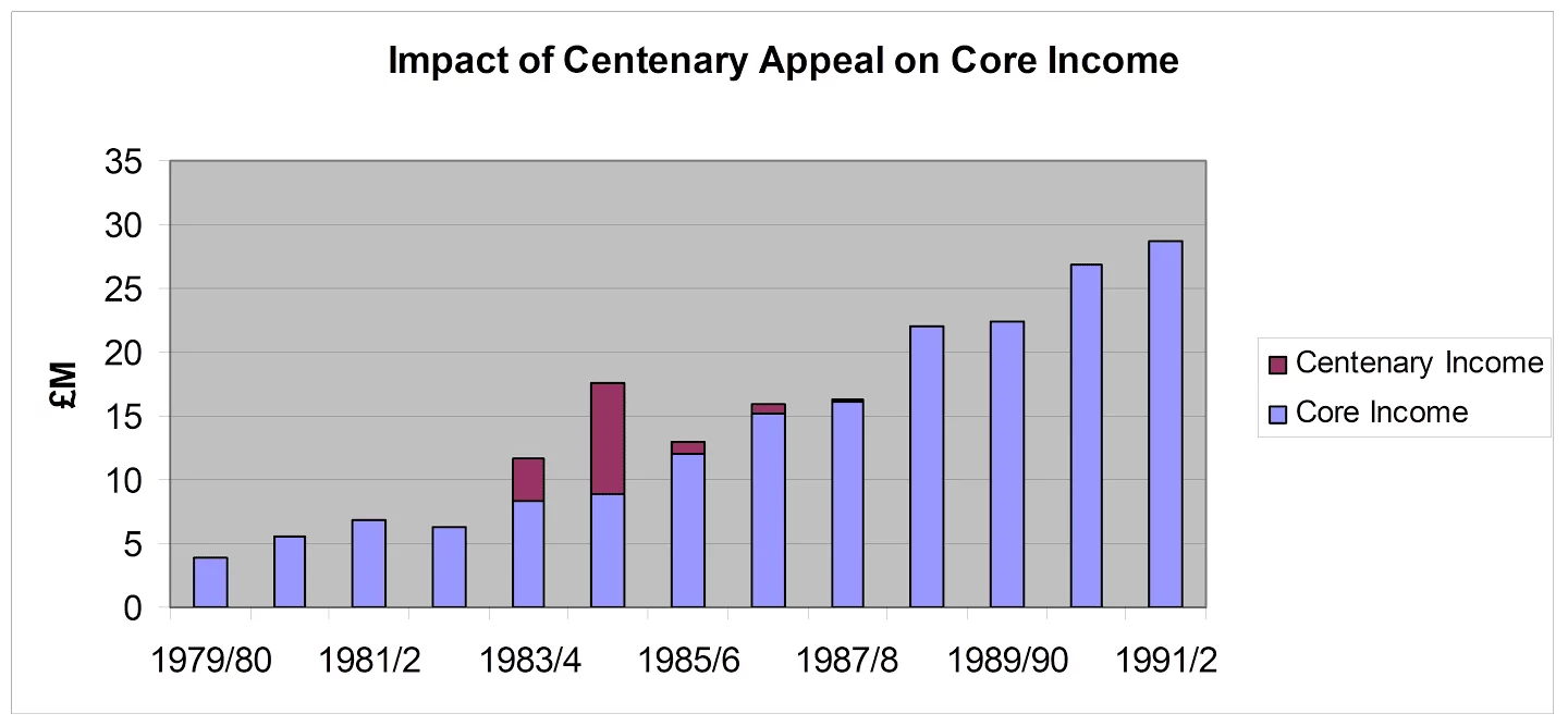 NSPCC centenary appeal chart