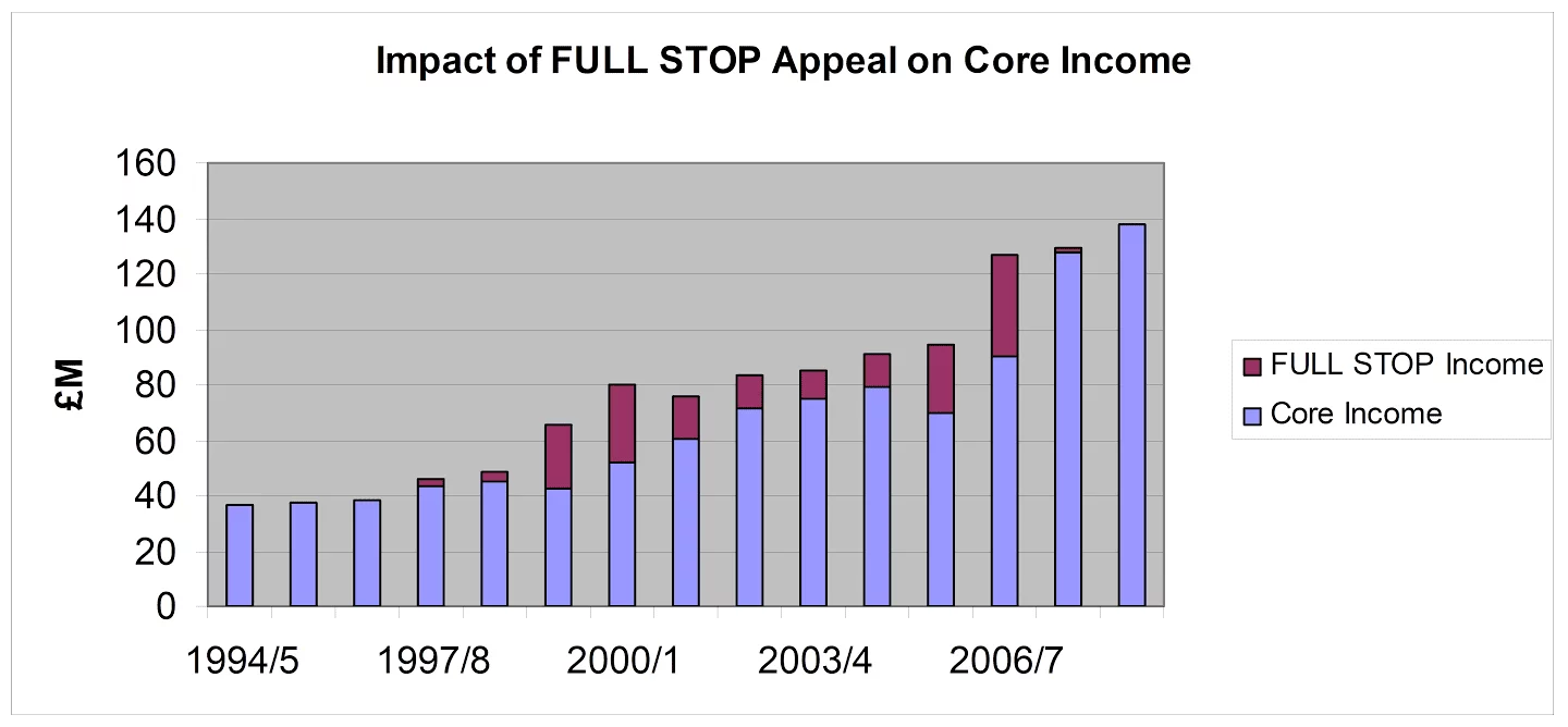 FULL Stop appeal chart