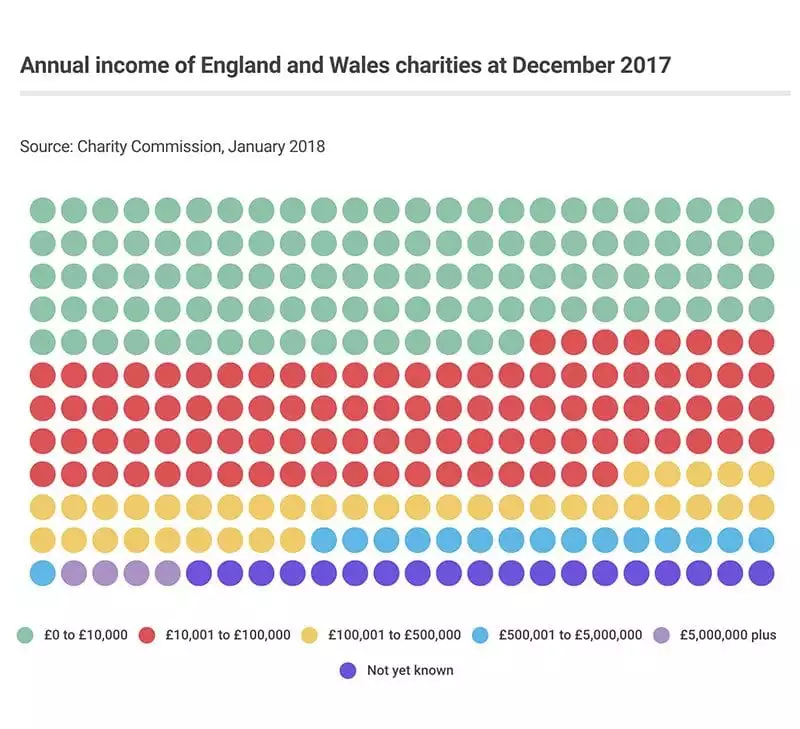 Charity Commission register statistics 31 December 2017