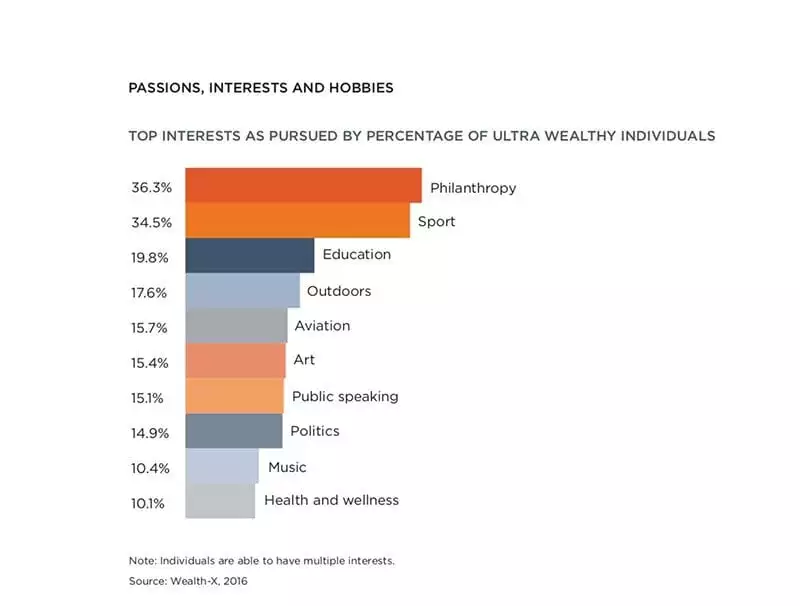 Chart - philanthropy is UHNWI's top passion.