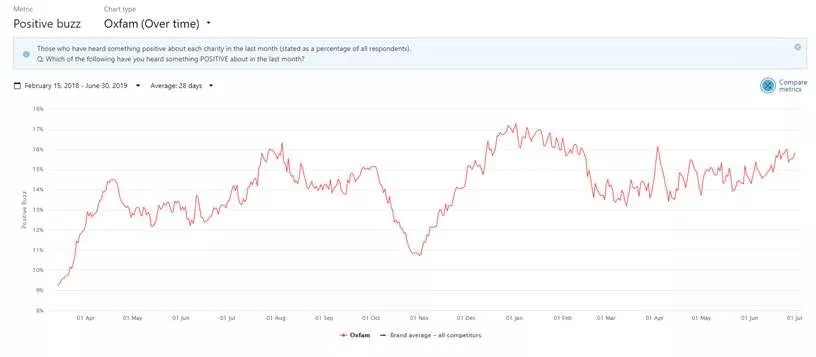 Chart - trust in Oxfam GB - source: BrandVue