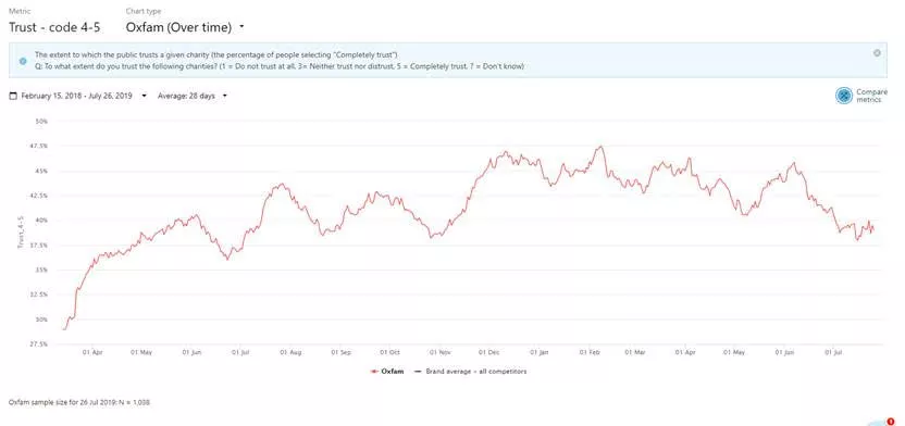 Chart: trust in Oxfam over time from February 2018 to July 2019 - source: BrandVue