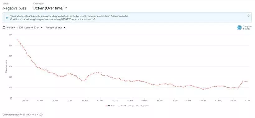 Chart showing negative buzz for Oxfam - source: BrandVue Charities