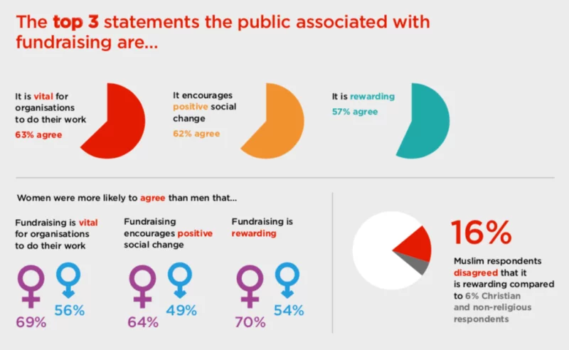 IoF public perceptions of fundraising