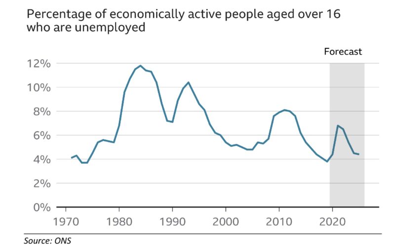 Chart - percentage of economically active people over 16 who are unemployed - source: ONS 2020
