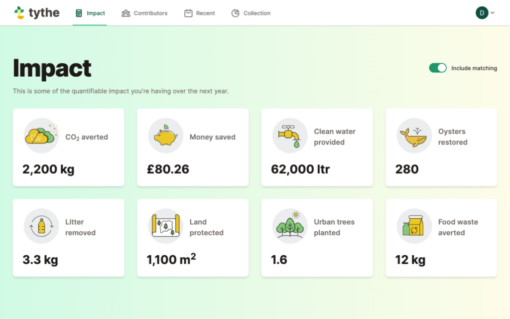 Tythe impact metrics dashboard