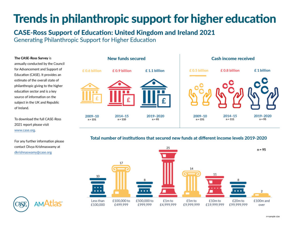 CASE-Ross report infographic on trends in philanthropic giving to UK and Irish universities