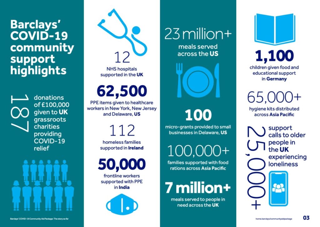 Highlights of Barclays' COVID-19 community support in 2020