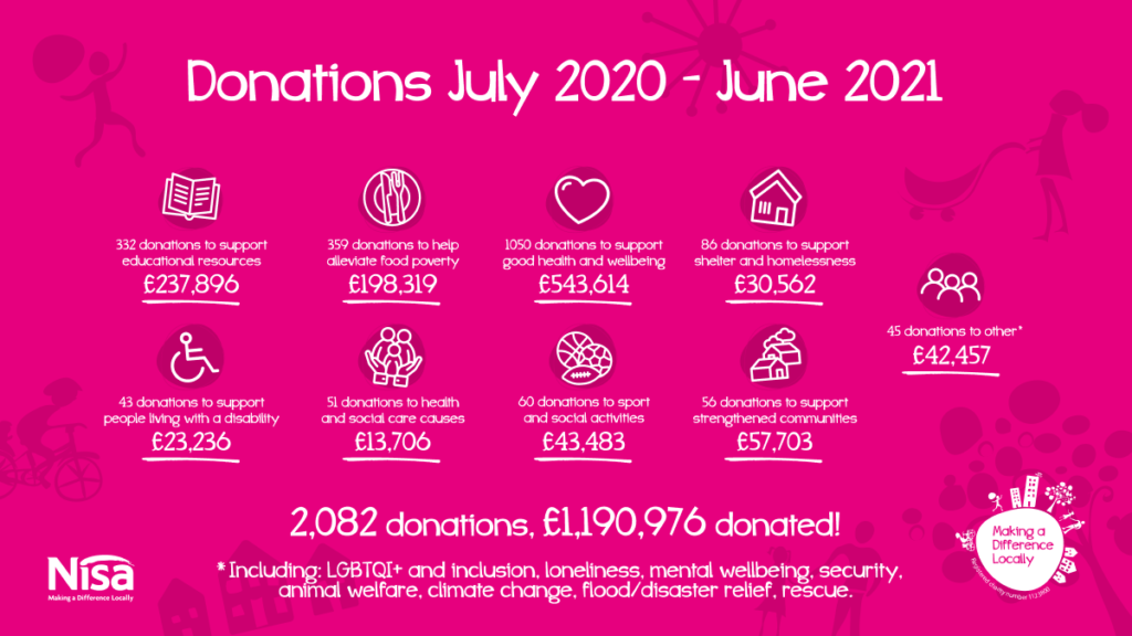 Stats on donations to good causes by Nisa's MADL