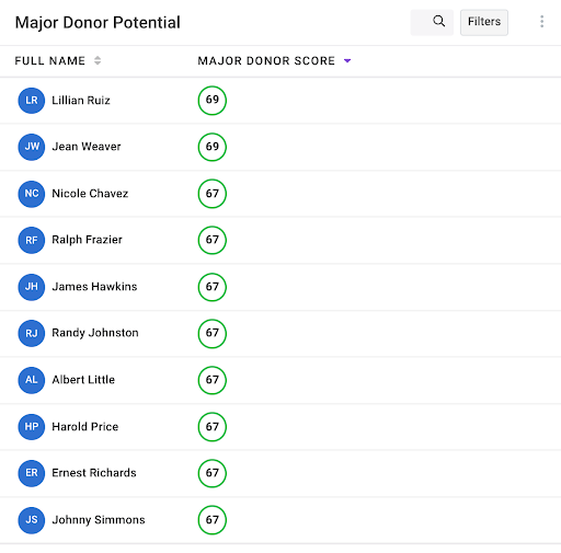 Major donor potential list - Fundraising KIT