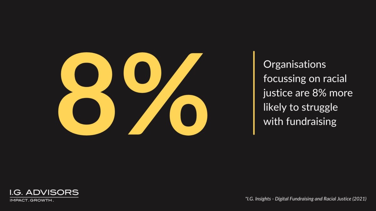 organisations focusing on racial justice are 8% more likely to struggle with fundraising