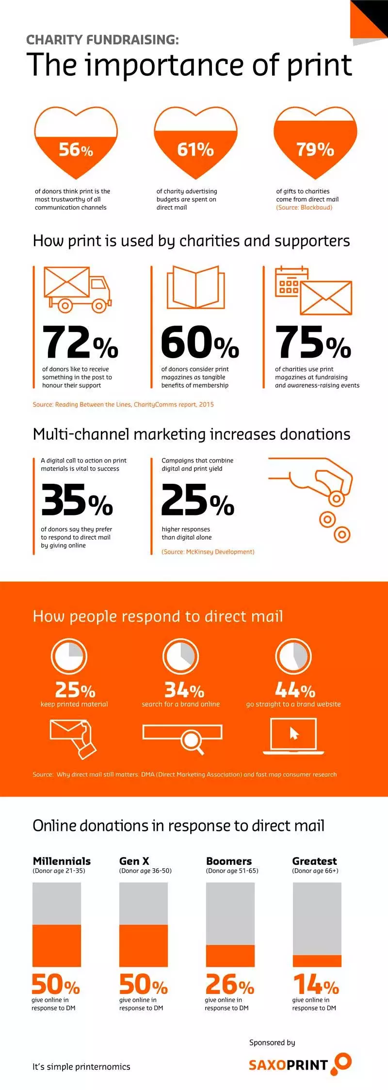 Saxoprint - the importance of print in fundraising