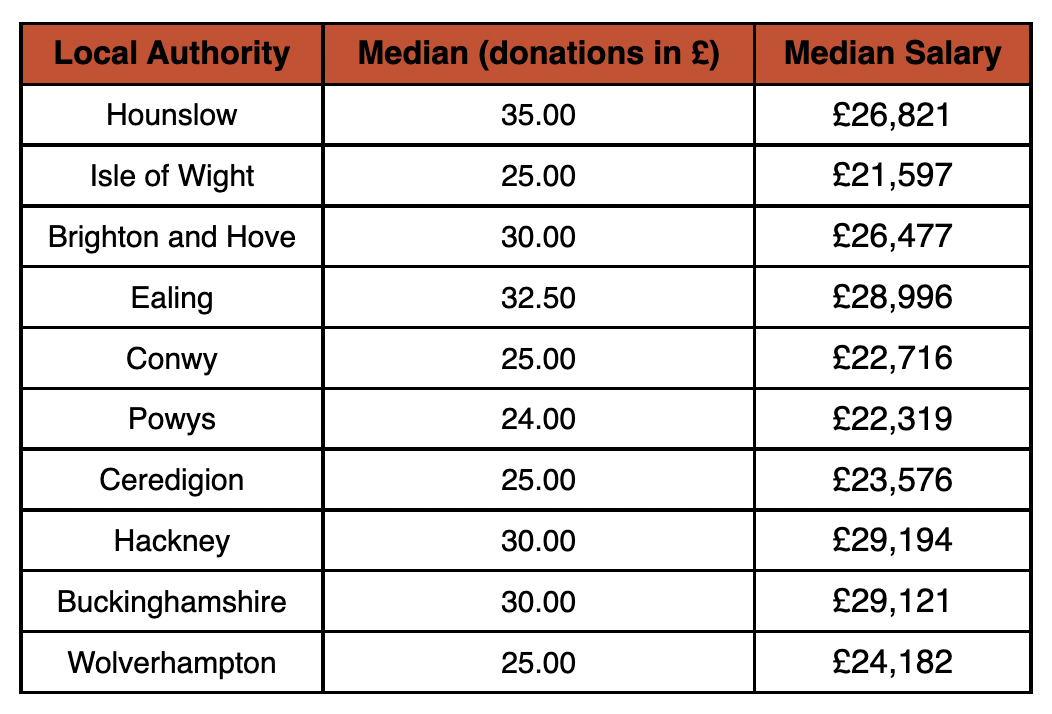 CAF graph on most generous places in England and Wales
