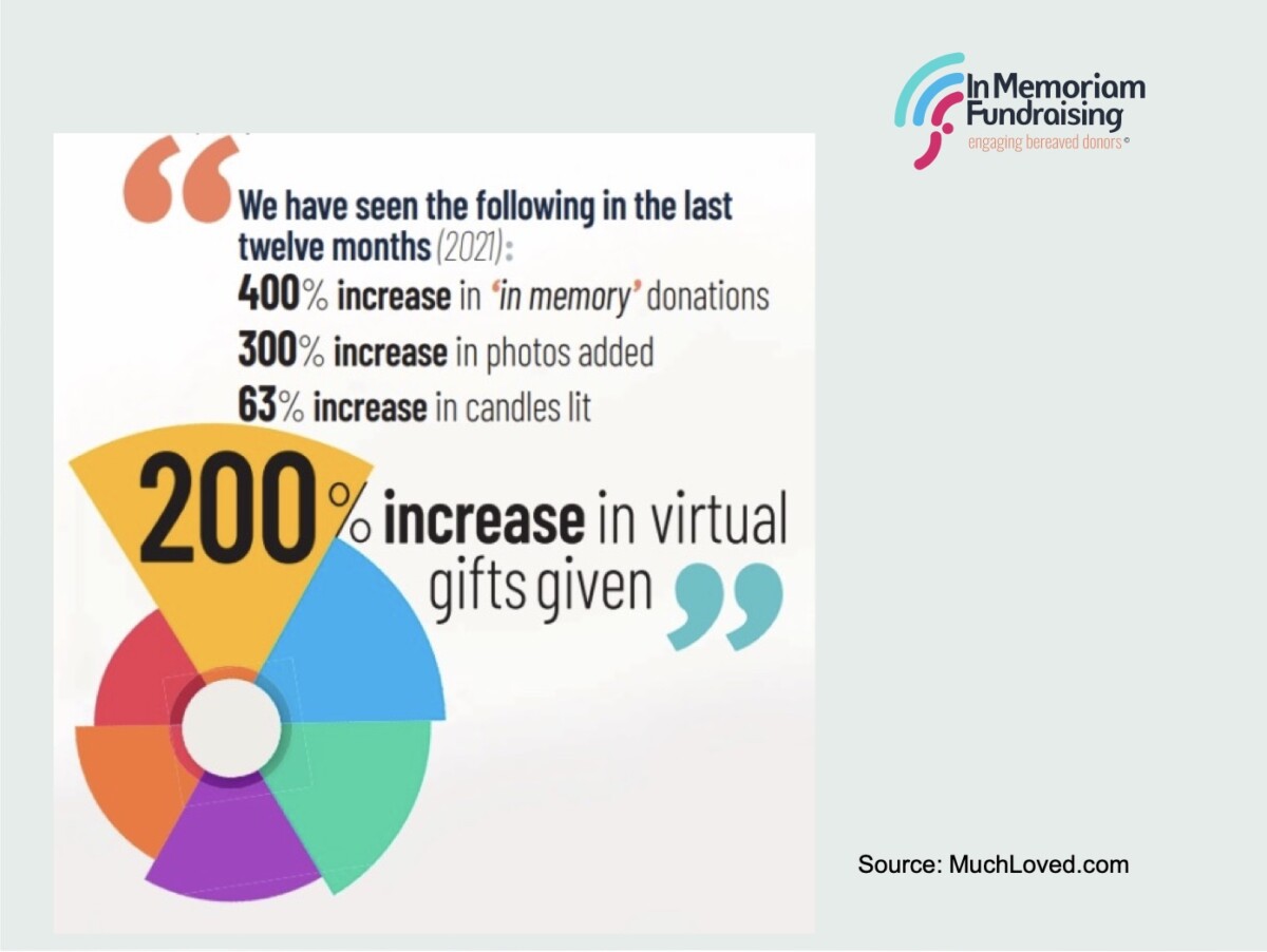 Chart showing increase in different gifts during 2021 and the pandemic. Source: MuchLoved.com, via In Memoriam Fundraising