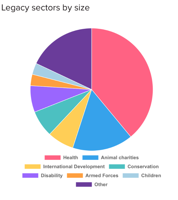 Source: Top 1,000 legacy charities drawn from the Charity Commission Register of Charities 2021/22