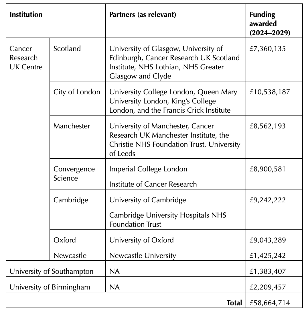 Funding awarded by Cancer Research UK for clinician scientist training