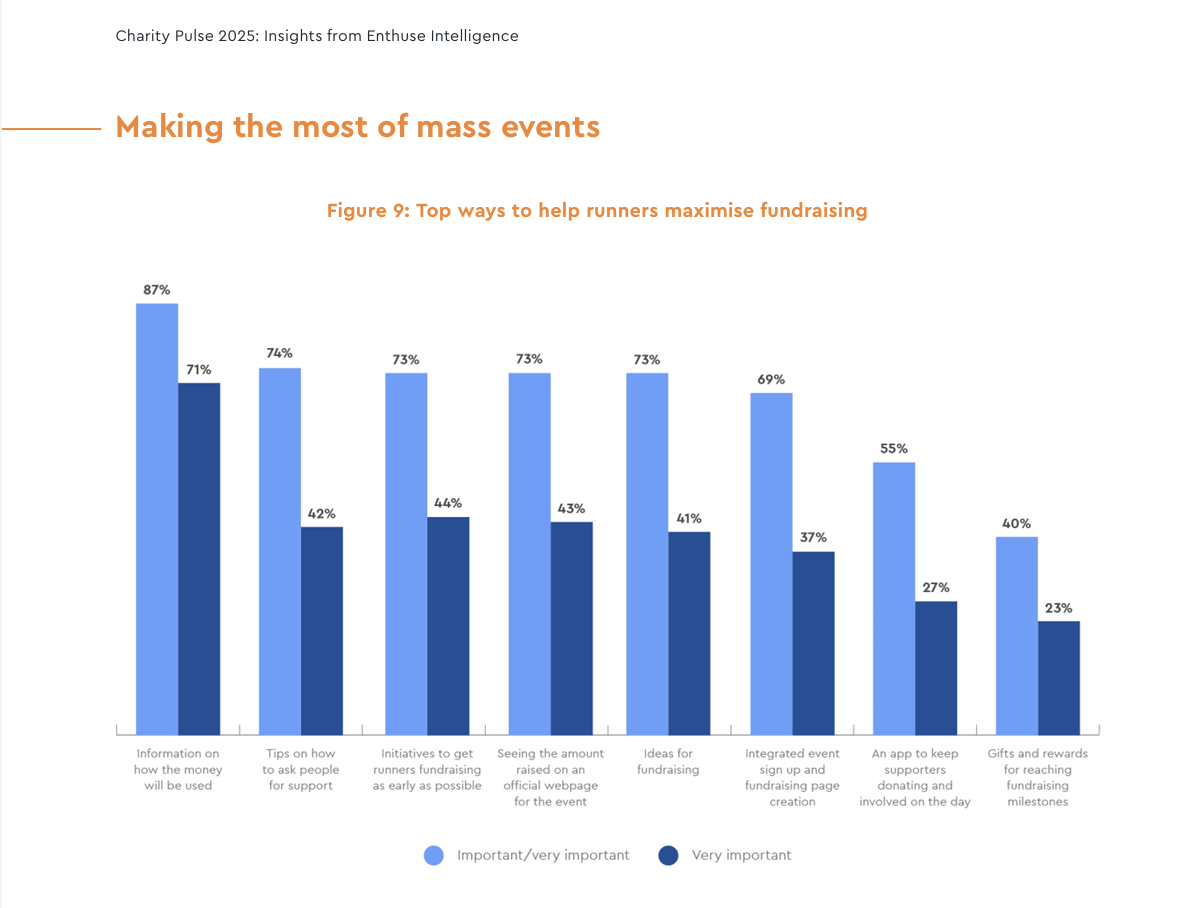 Graph showing top ways to maximise events fundraising - from Enthuse's Charity Pulse 2025