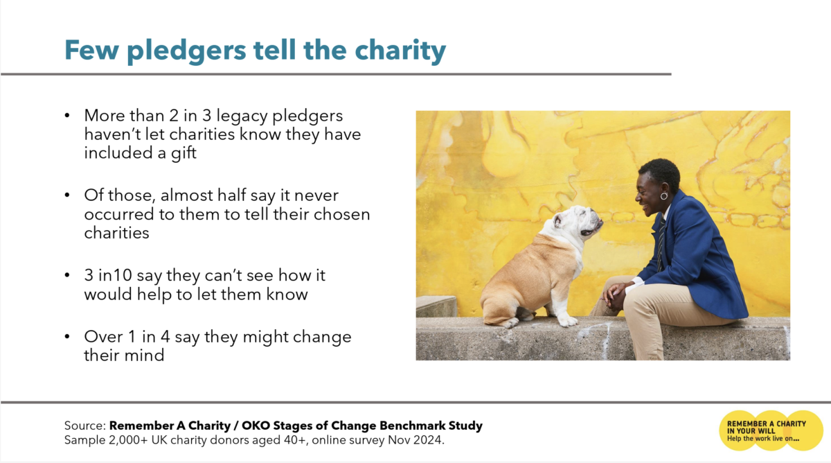 Findings from Remember a Charity's survey which find that few pledgers tell the charity.