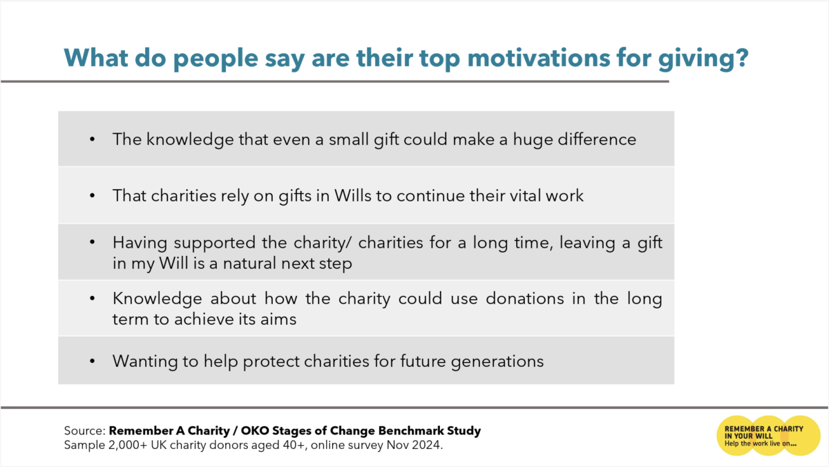 What do people say about their top movitations for giving? Table from the Remember a Charity survey.