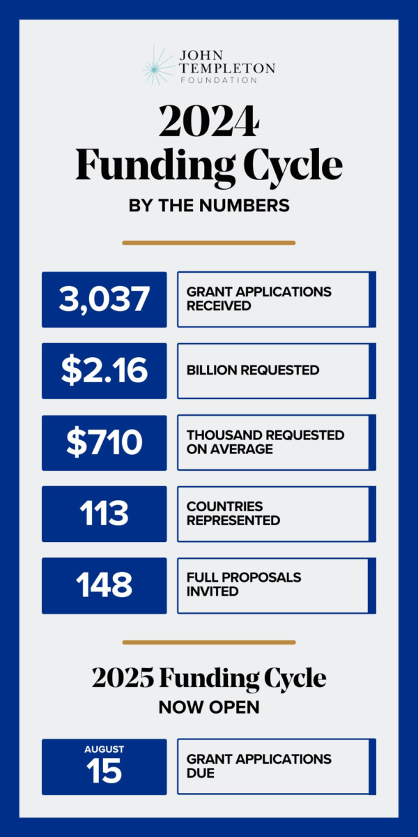 John Templeton Foundation2024 Funding CycleBy the numbers3,037 GRANT APPLICATIONS RECEIVED$2.16 BILLION REQUESTED$710 THOUSAND REQUESTED ON AVERAGE113 COUNTRIES REPRESENTED148 FULL PROPOSALSINVITED2025 Funding CycleNOW OPENAUGUST 15: GRANT APPLICATIONS DUE