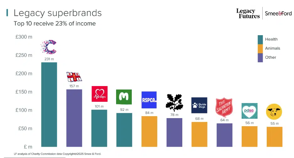 Legacy superbrands. Chart shows the top performing charities in terms of legacy income. Source: The Legacy Research Report 2025