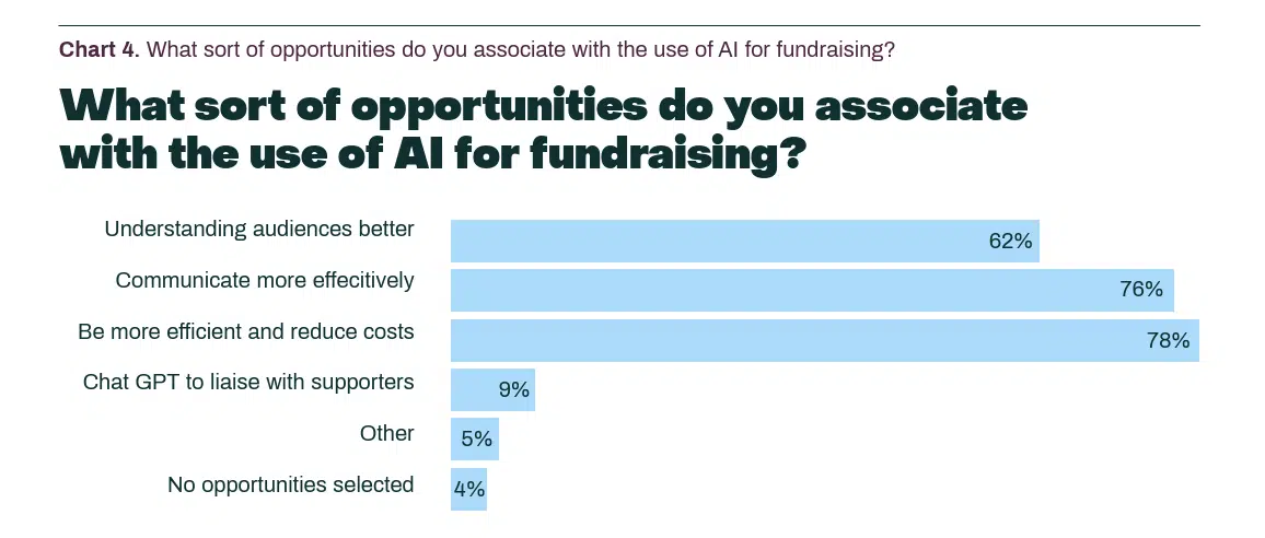 Chart 4. What sort of opportunities do you associate with the use of AI for fundraising?