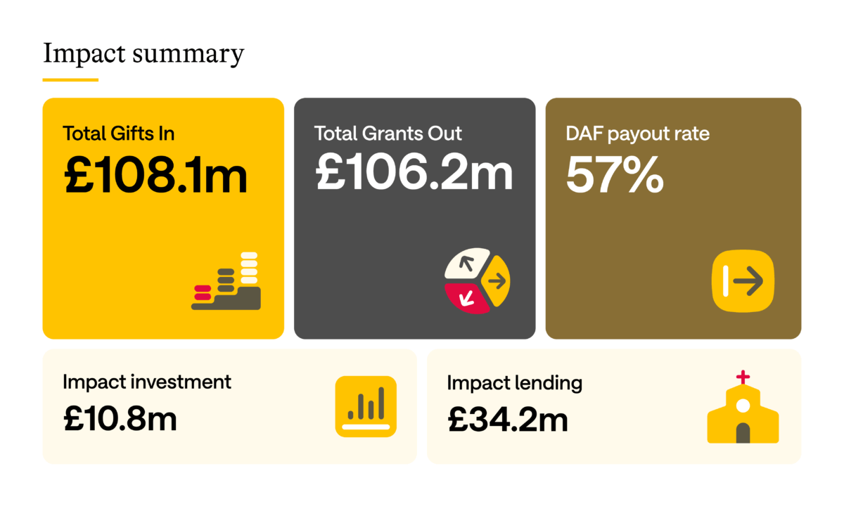 Impact summary from Stewardship for 2024, covering income in and grants out.