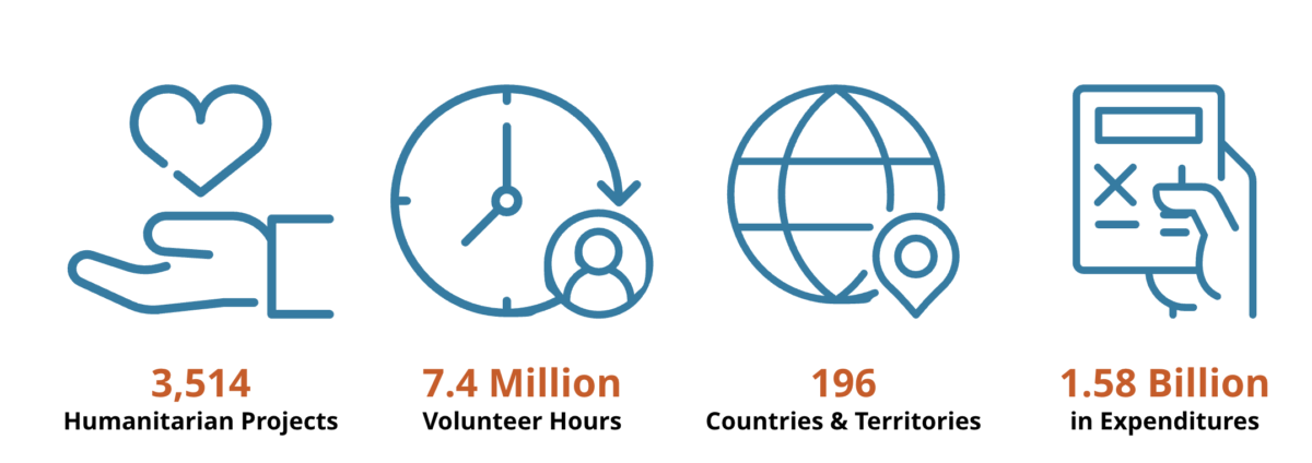 Chart showing statistics for 2025 by Church of Jesus Christ and Latter Day Saints.