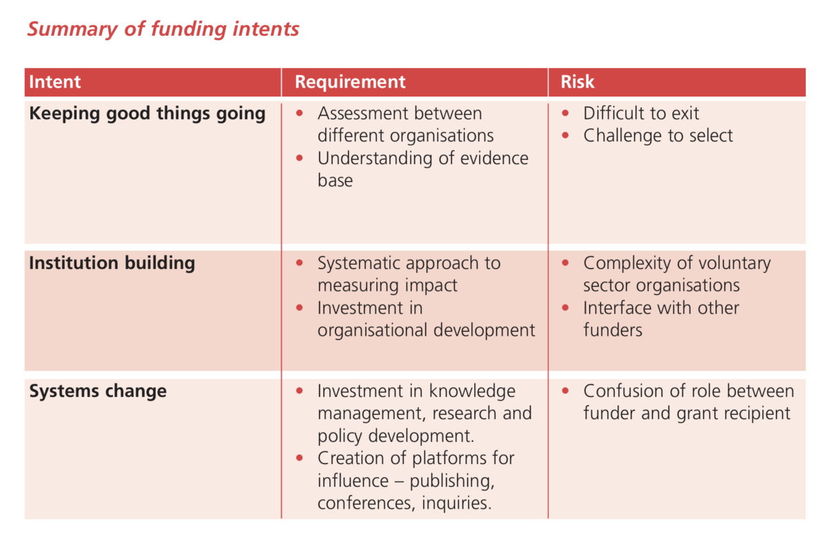 Chart summarising funding intents.Keeping good things going • Assessment between different organisations • Understanding of evidence base • Difficult to exit • Challenge to select Institution building • Systematic approach to measuring impact • Investment in organisational development • Complexity of voluntary sector organisations • Interface with other funders Systems change • Investment in knowledge management, research and policy development. • Creation of platforms for influence – publishing, conferences, inquiries. • Confusion of role between funder and grant recipient